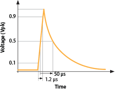 surge_plot