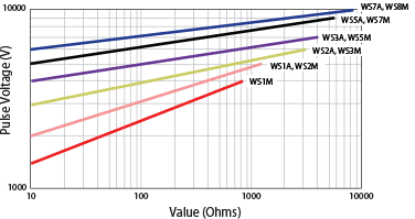 ws_surge_performance